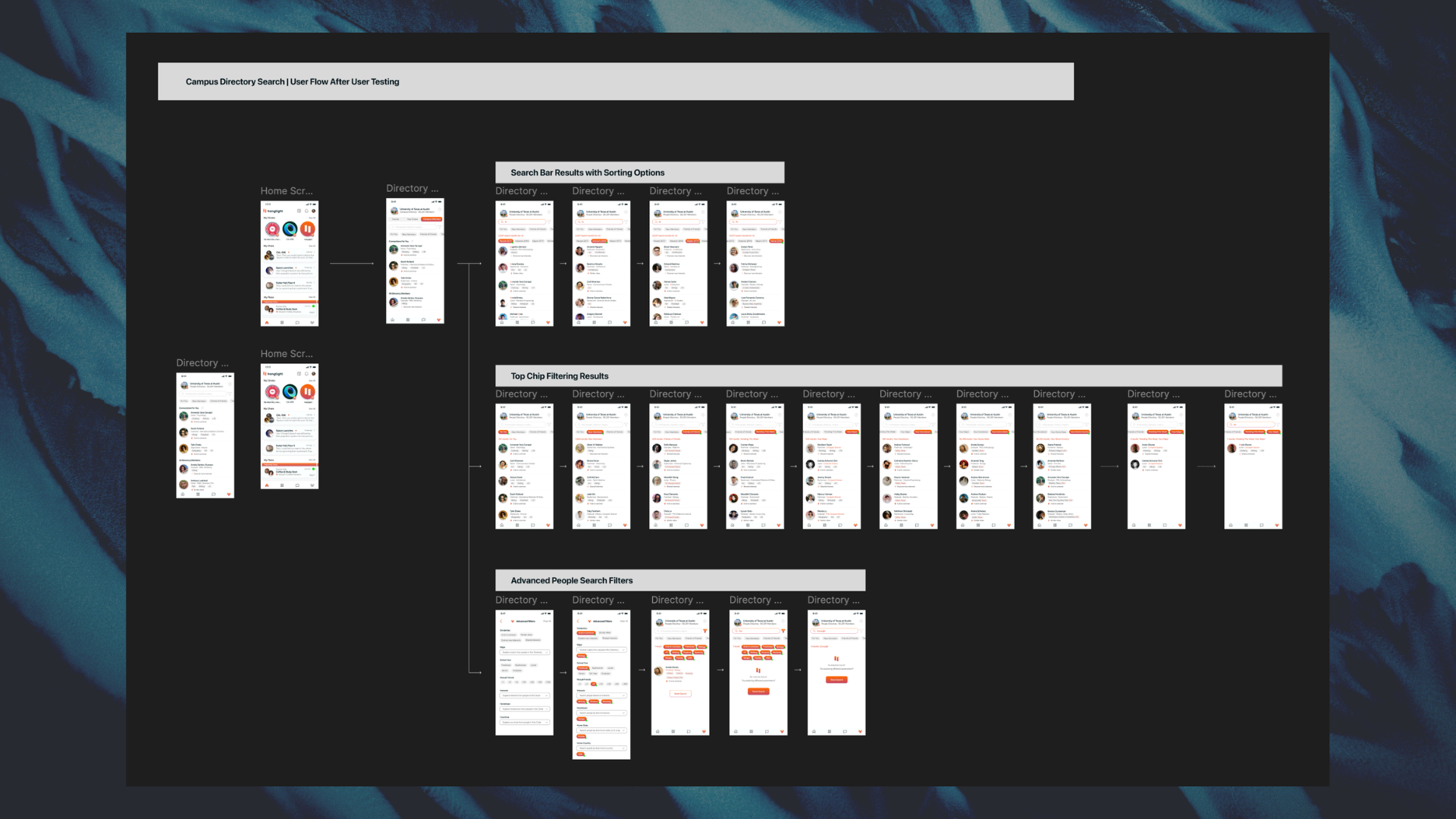 Hangtight campus directory search user flow, redesigned after user testing, showing search results with sorting, chip filtering, and advanced people-search filters across the full screen set